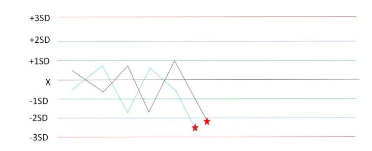 怎么分析生化质控详解：手把手教你解析质控图_https://www.jmylbn.com_新闻资讯_第8张