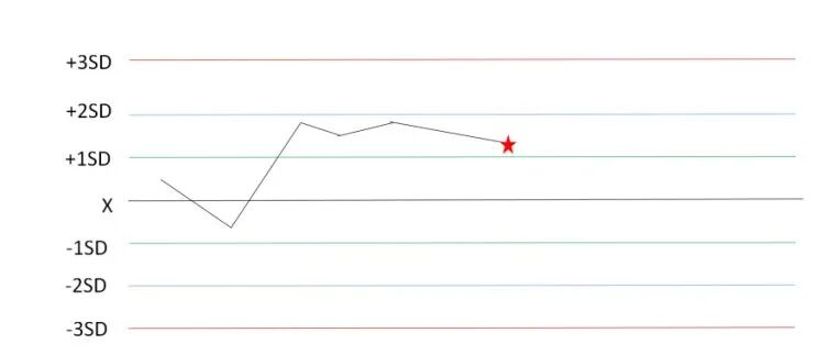 怎么分析生化质控详解：手把手教你解析质控图_https://www.jmylbn.com_新闻资讯_第10张