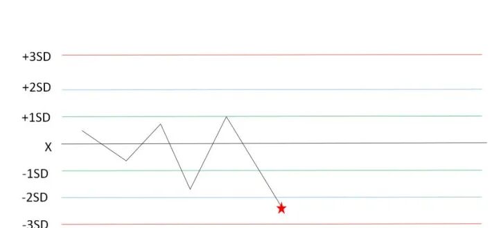 怎么分析生化质控详解：手把手教你解析质控图_https://www.jmylbn.com_新闻资讯_第4张