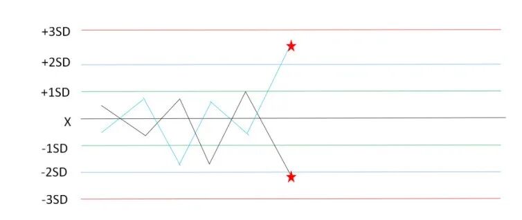怎么分析生化质控详解：手把手教你解析质控图_https://www.jmylbn.com_新闻资讯_第9张