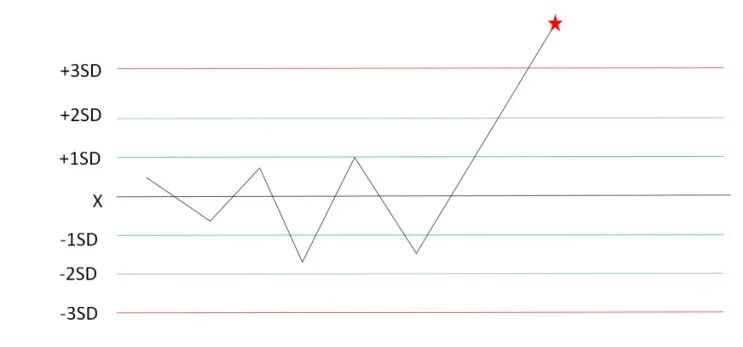怎么分析生化质控详解：手把手教你解析质控图_https://www.jmylbn.com_新闻资讯_第6张