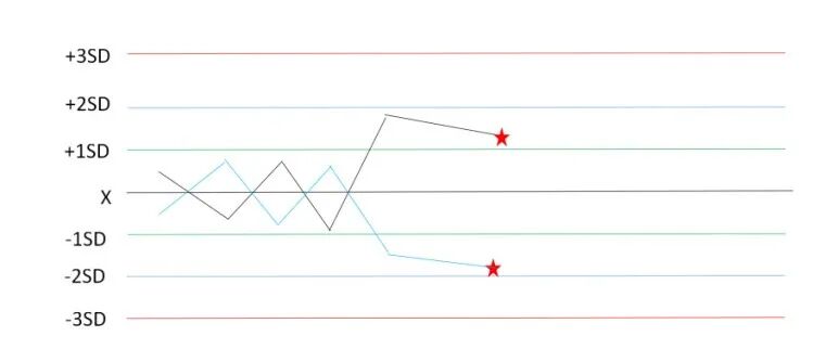 怎么分析生化质控详解：手把手教你解析质控图_https://www.jmylbn.com_新闻资讯_第11张