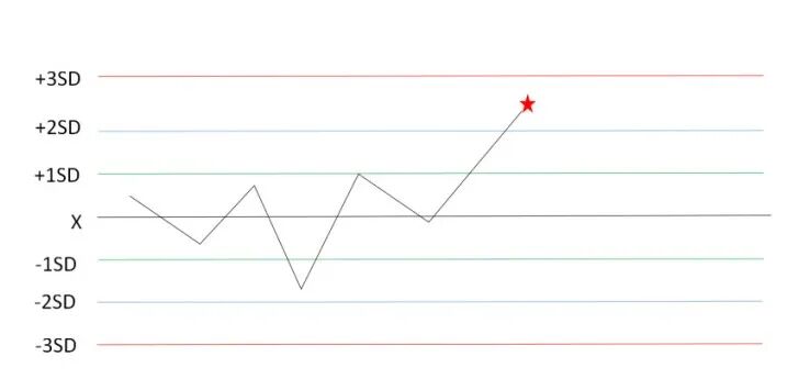 怎么分析生化质控详解：手把手教你解析质控图_https://www.jmylbn.com_新闻资讯_第3张