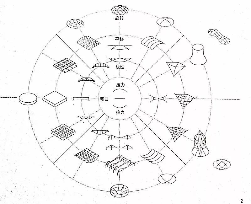 膜结构形式谱系简图