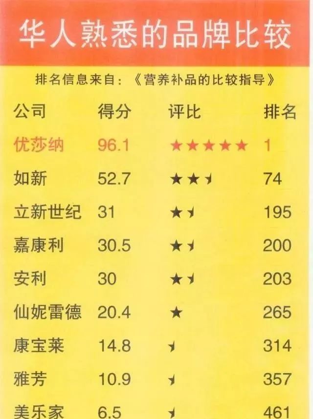 为什么葆婴USANA膳食补充品全球排名第一