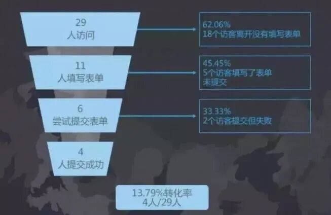 这10个数据分析方法你都用过吗？