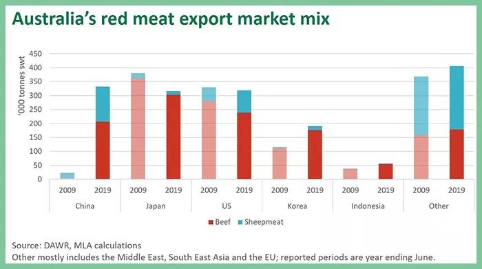 中国进口关税调整未影响澳牛输华势头，下半年继续发力