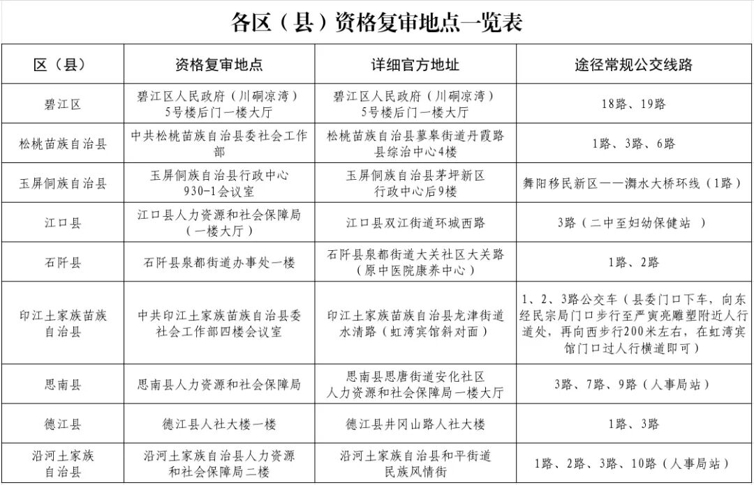 铜仁市2025年面向社会公开选聘城市社区工作者笔试成绩排名及资格复审公告