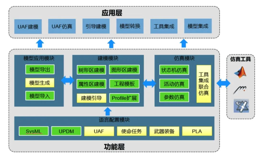 行业案例 | MBSE解决方案（一）：面向装备系统论证和方案阶段研制的协同设计和验证平台的图4