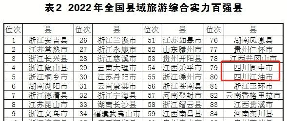 2022年全国县域旅游综合实力百强县发布，四川10个县（市）上榜，看看有没有你的家乡