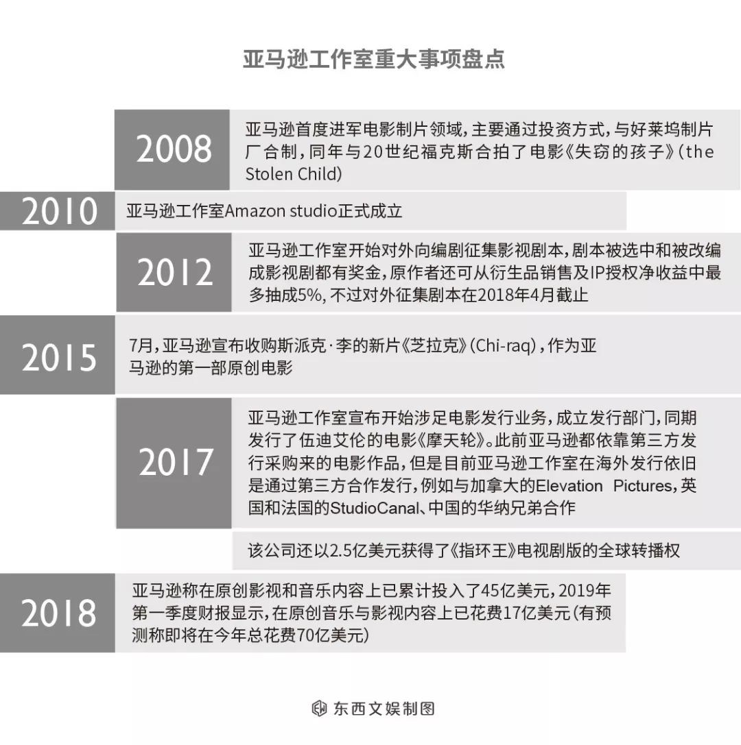 亚马逊影业 告别小众 东西big 东西文娱 微信公众号文章阅读 Wemp