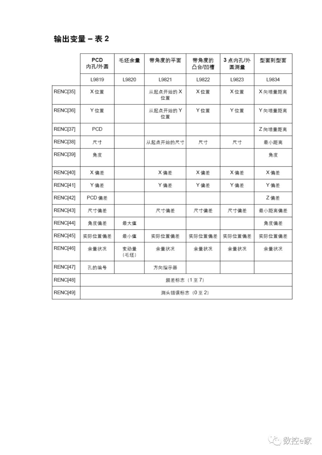 雷尼绍测头在SIEMENS系统上的测量循环的图3