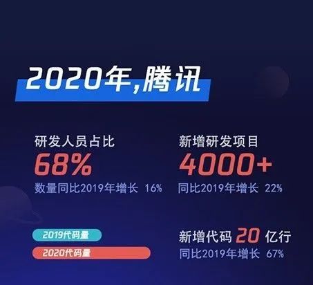 腾讯发布2020研发大数据报告;马斯克承认特斯拉用车内摄像头监控车主(图1) 图片