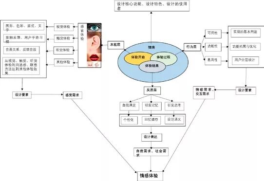 基于情感体验的旅游导览界面创新设计