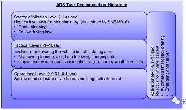 近万字阐述：智能驾驶系统功能如何定义的图5