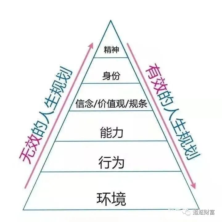 【保持高能的秘诀——逻辑思维六层次】(图2)