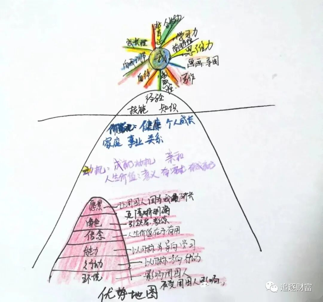 【保持高能的秘诀——逻辑思维六层次】(图4)