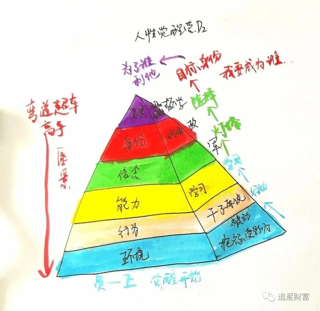 【保持高能的秘诀——逻辑思维六层次】(图3)