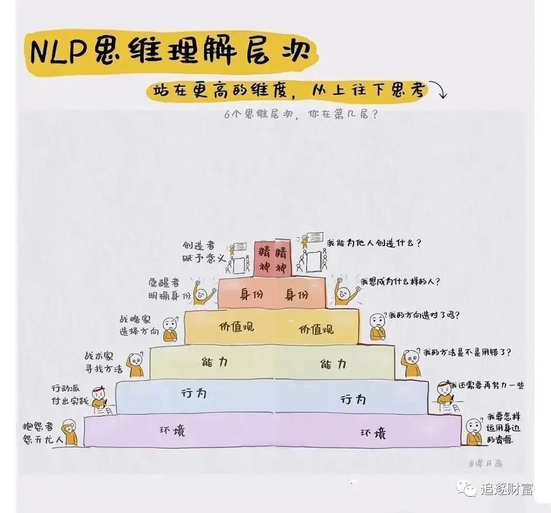 【保持高能的秘诀——逻辑思维六层次】(图5)