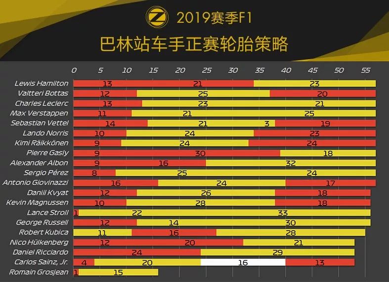 Leclerc痛失首冠！2019 F1巴林站赛后数据分析 | Formula Z(图22)