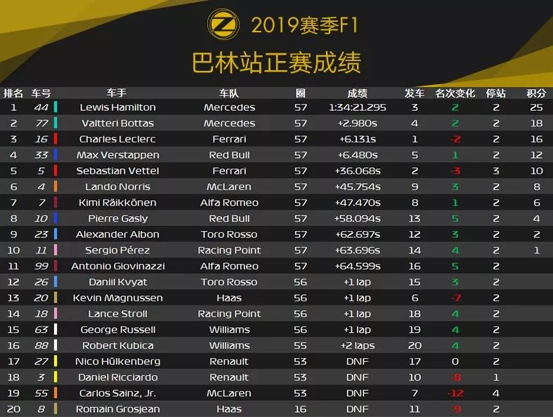 Leclerc痛失首冠！2019 F1巴林站赛后数据分析 | Formula Z(图12)