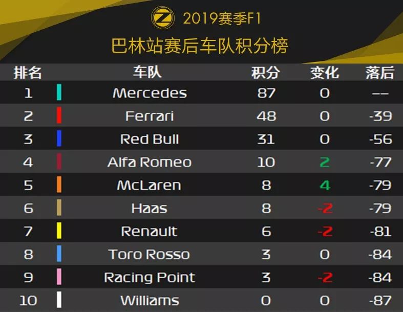 Leclerc痛失首冠！2019 F1巴林站赛后数据分析 | Formula Z(图18)