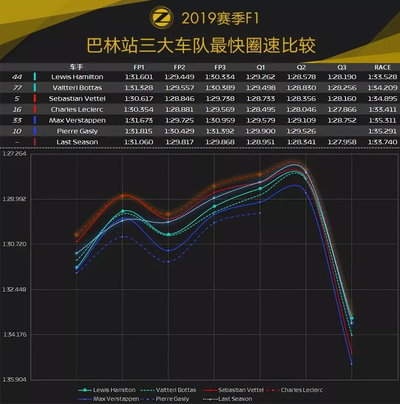 Leclerc痛失首冠！2019 F1巴林站赛后数据分析 | Formula Z(图19)