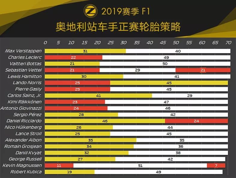 Verstappen红牛主场封王！2019 F1+F2 奥地利站赛后数据分析 | Formula Z(图19)