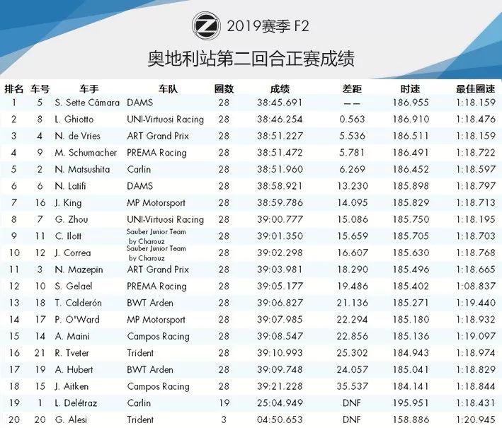 Verstappen红牛主场封王！2019 F1+F2 奥地利站赛后数据分析 | Formula Z(图51)