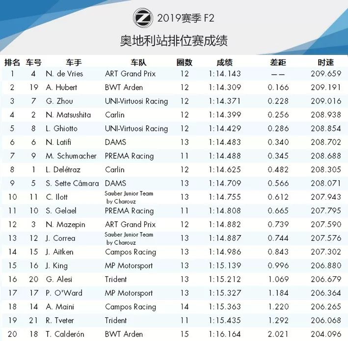 Verstappen红牛主场封王！2019 F1+F2 奥地利站赛后数据分析 | Formula Z(图49)