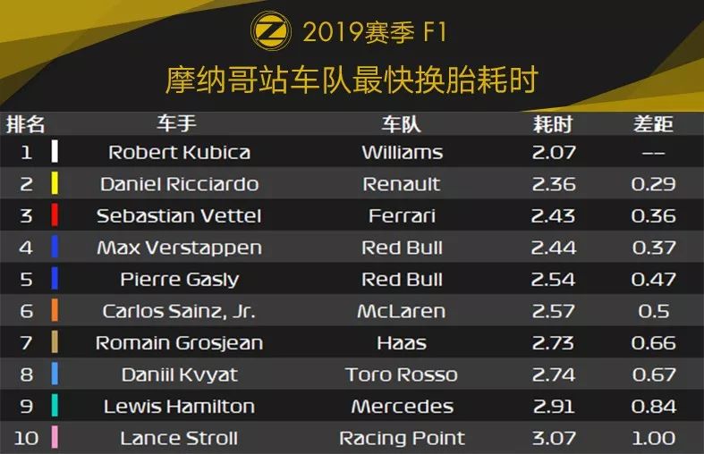 献给劳达的胜利！2019 F1+F2 摩纳哥站赛后数据分析 | Formula Z(图20)