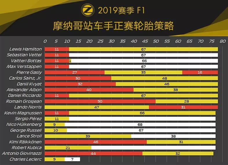 献给劳达的胜利！2019 F1+F2 摩纳哥站赛后数据分析 | Formula Z(图21)
