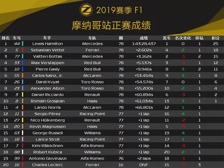 献给劳达的胜利！2019 F1+F2 摩纳哥站赛后数据分析 | Formula Z(图10)