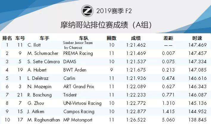 献给劳达的胜利！2019 F1+F2 摩纳哥站赛后数据分析 | Formula Z(图53)