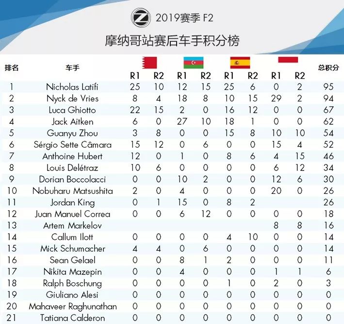 献给劳达的胜利！2019 F1+F2 摩纳哥站赛后数据分析 | Formula Z(图57)