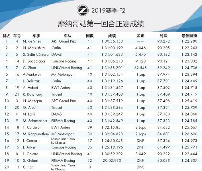 献给劳达的胜利！2019 F1+F2 摩纳哥站赛后数据分析 | Formula Z(图55)