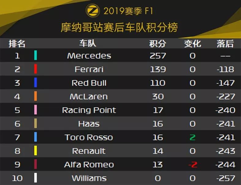 献给劳达的胜利！2019 F1+F2 摩纳哥站赛后数据分析 | Formula Z(图17)