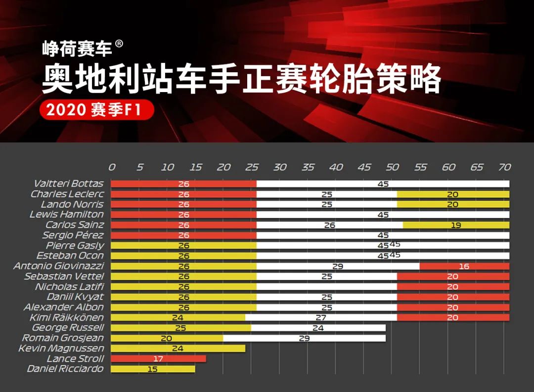 状况百出！2020赛季F1+F2+F3赛后数据分析 | Formula Z(图8)