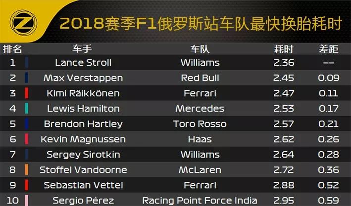 2018 F1俄罗斯站赛后数据分析(图17)