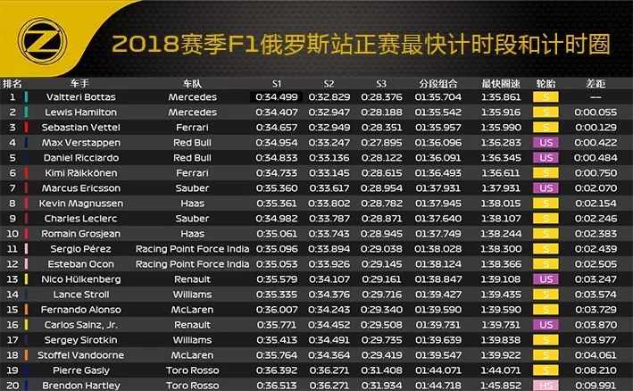 2018 F1俄罗斯站赛后数据分析(图16)
