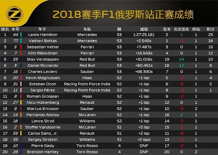 2018 F1俄罗斯站赛后数据分析(图10)