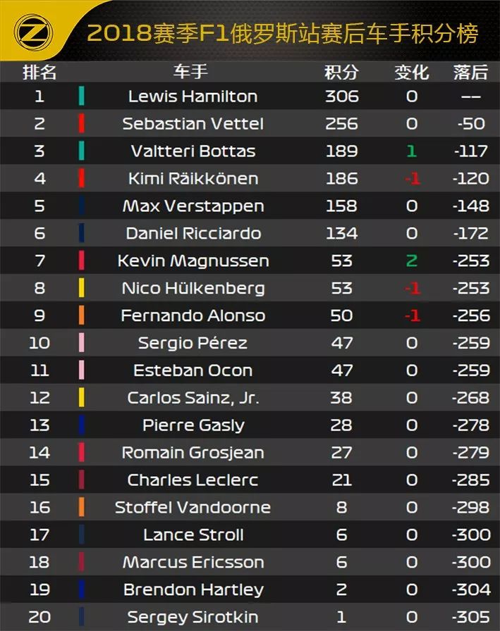 2018 F1俄罗斯站赛后数据分析(图13)