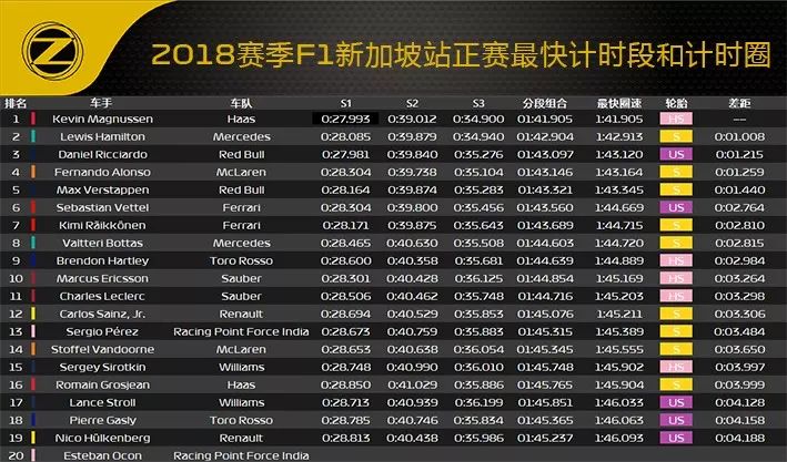 2018 F1新加坡站赛后数据分析(图21)