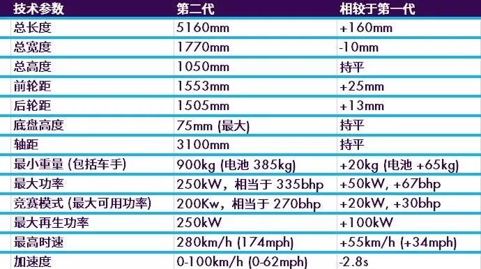 Formula E 第六赛季本周开打！ | Z专题(图32)