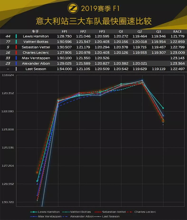 时隔9年，Ferrari主场再度夺冠！2019 F1+F2 意大利站赛后数据分析 | Formula Z(图17)