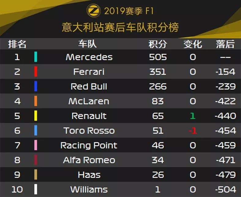 时隔9年，Ferrari主场再度夺冠！2019 F1+F2 意大利站赛后数据分析 | Formula Z(图16)