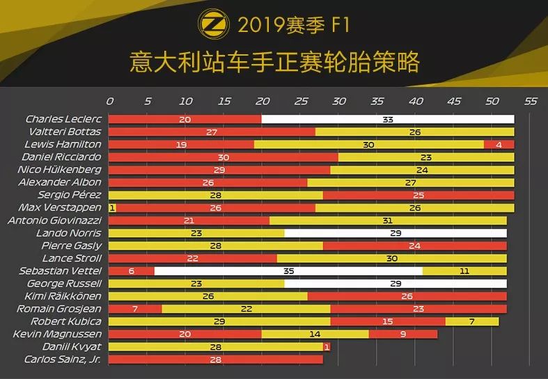 时隔9年，Ferrari主场再度夺冠！2019 F1+F2 意大利站赛后数据分析 | Formula Z(图20)