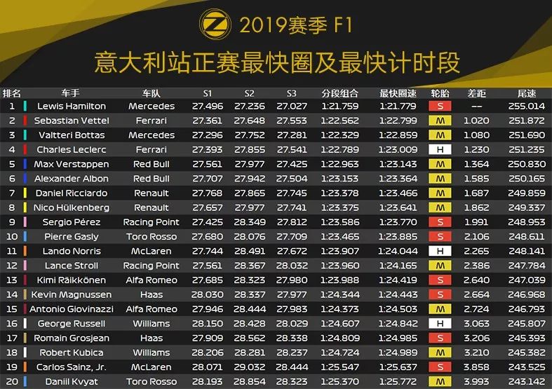 时隔9年，Ferrari主场再度夺冠！2019 F1+F2 意大利站赛后数据分析 | Formula Z(图18)