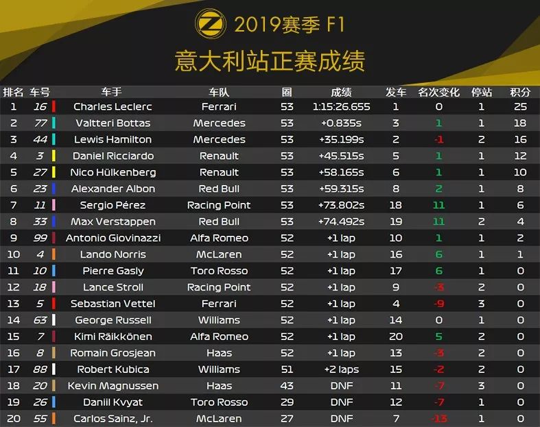 时隔9年，Ferrari主场再度夺冠！2019 F1+F2 意大利站赛后数据分析 | Formula Z(图10)