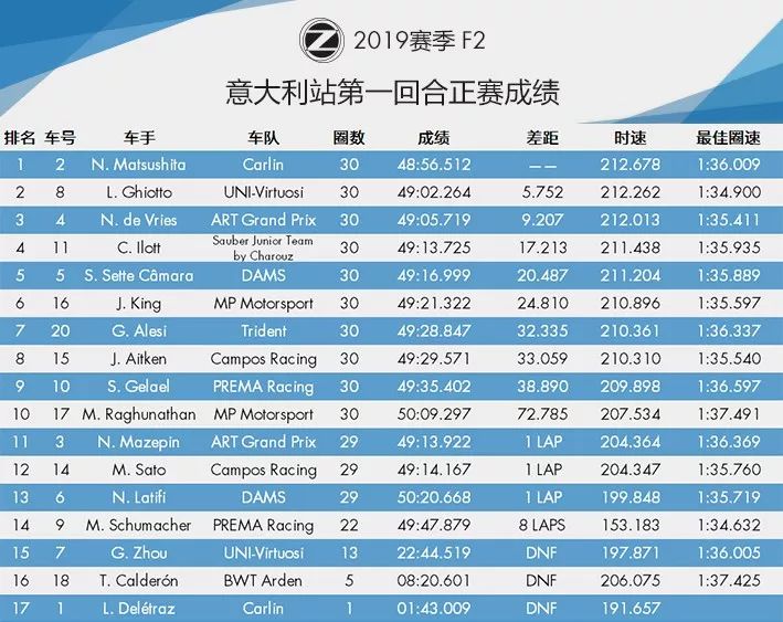 时隔9年，Ferrari主场再度夺冠！2019 F1+F2 意大利站赛后数据分析 | Formula Z(图50)